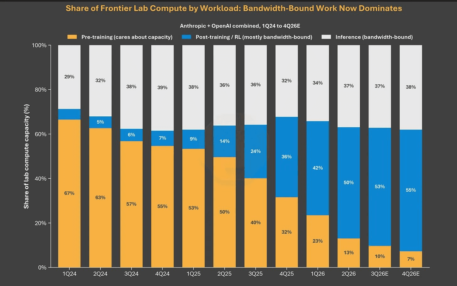 Stacked bar chart showing post-training and reinforcement learning taking an increasing share of frontier lab compute from 2024 through 2026